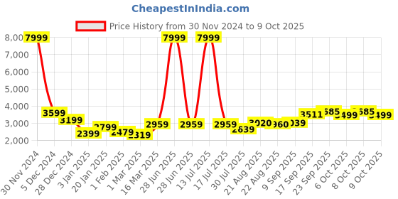myntra.com GRIFFEL Men Round Neck Mid-Rise Tracksuits griffel Price History Graph from 30 Nov 2024 to 9 Oct 2025