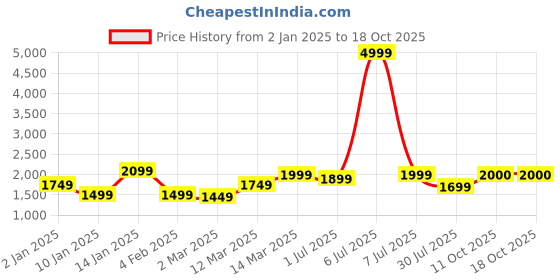myntra.com GRIFFEL Men Round Neck Printed Sweatshirt griffel Price History Graph from 2 Jan 2025 to 17 Oct 2025