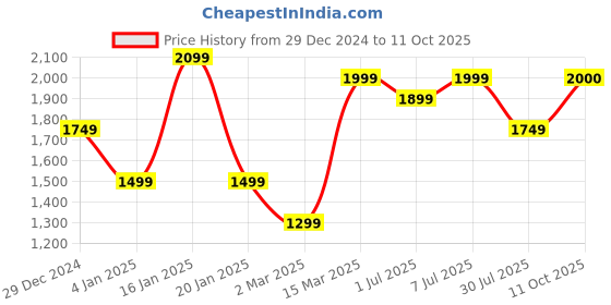 myntra.com GRIFFEL Men Round Neck Printed Sweatshirt griffel Price History Graph from 29 Dec 2024 to 11 Oct 2025