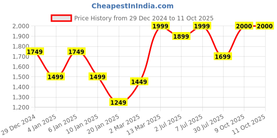 myntra.com GRIFFEL Men Round Neck Printed Sweatshirt griffel Price History Graph from 29 Dec 2024 to 10 Oct 2025