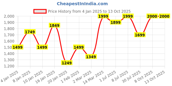 myntra.com GRIFFEL Men Round Neck Printed Sweatshirt griffel Price History Graph from 4 Jan 2025 to 13 Oct 2025