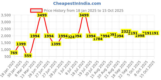 myntra.com GRIFFEL Men Sea Green Sweatshirt griffel Price History Graph from 18 Jan 2025 to 15 Oct 2025