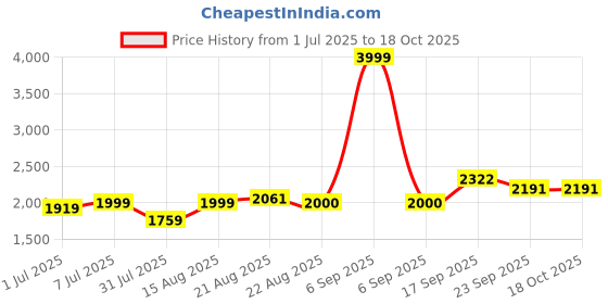 myntra.com GRIFFEL Men Sea Green Sweatshirt griffel Price History Graph from 1 Jul 2025 to 18 Oct 2025
