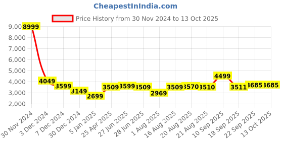 myntra.com GRIFFEL Men Self Design Hooded Tracksuits griffel Price History Graph from 30 Nov 2024 to 12 Oct 2025