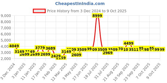 myntra.com GRIFFEL Men Self Design Long Sleeves Hooded Tracksuits griffel Price History Graph from 3 Dec 2024 to 9 Oct 2025