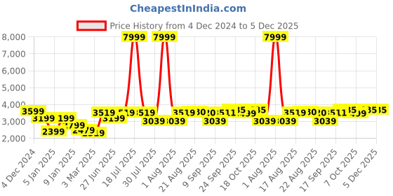 myntra.com GRIFFEL Men Self Design Long Sleeves Mid-Rise Tracksuits griffel Price History Graph from 4 Dec 2024 to 5 Dec 2025