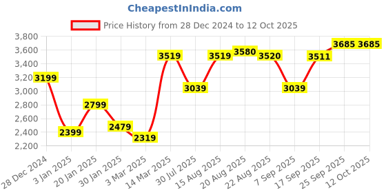 myntra.com GRIFFEL Men Self Design Mid Rise Hood Tracksuits griffel Price History Graph from 28 Dec 2024 to 12 Oct 2025