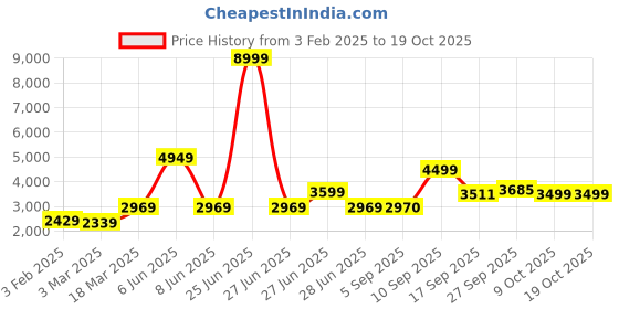 myntra.com GRIFFEL Men Self Design Round Neck Mid-Rise  Tracksuits griffel Price History Graph from 3 Feb 2025 to 17 Oct 2025