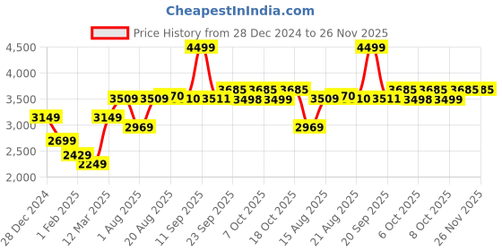 myntra.com GRIFFEL Men Solid Hooded Tracksuits griffel Price History Graph from 28 Dec 2024 to 26 Nov 2025