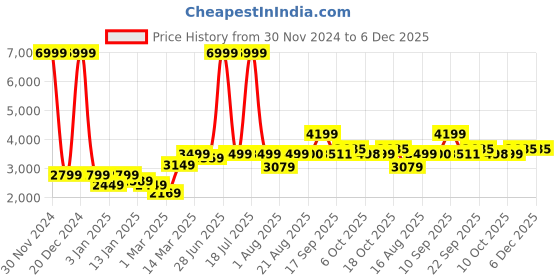 myntra.com GRIFFEL Men Solid Oversized-Fit Hooded Tracksuits griffel Price History Graph from 30 Nov 2024 to 6 Dec 2025
