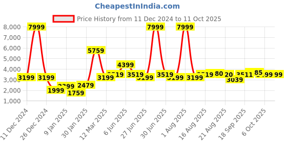 myntra.com GRIFFEL Men Solid Printed Tracksuits griffel Price History Graph from 11 Dec 2024 to 11 Oct 2025