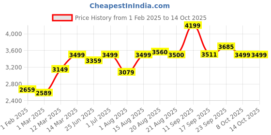 myntra.com GRIFFEL Men Solid Tracksuits griffel Price History Graph from 1 Feb 2025 to 13 Oct 2025