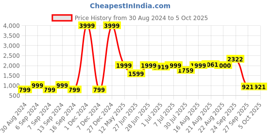 myntra.com GRIFFEL Men Sweatshirt griffel Price History Graph from 30 Aug 2024 to 4 Oct 2025