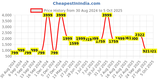 myntra.com GRIFFEL Men Sweatshirt griffel Price History Graph from 30 Aug 2024 to 4 Oct 2025