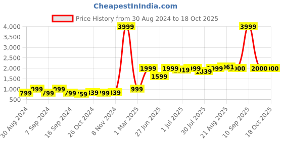 myntra.com GRIFFEL Men Sweatshirt griffel Price History Graph from 30 Aug 2024 to 16 Oct 2025
