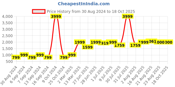 myntra.com GRIFFEL Men Sweatshirt griffel Price History Graph from 30 Aug 2024 to 16 Oct 2025