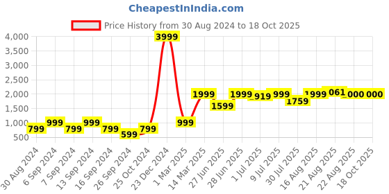 myntra.com GRIFFEL Men Sweatshirt griffel Price History Graph from 30 Aug 2024 to 16 Oct 2025