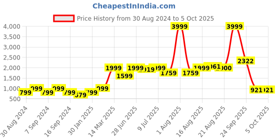 myntra.com GRIFFEL Men Sweatshirt griffel Price History Graph from 30 Aug 2024 to 4 Oct 2025