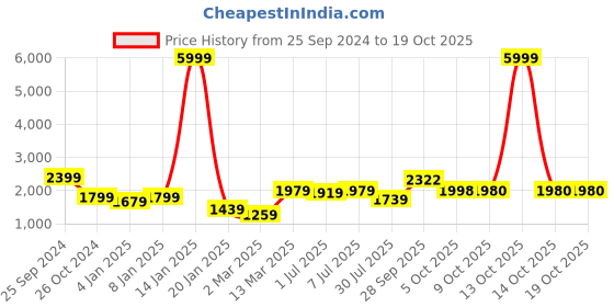 myntra.com GRIFFEL Men Sweatshirt griffel Price History Graph from 25 Sep 2024 to 17 Oct 2025