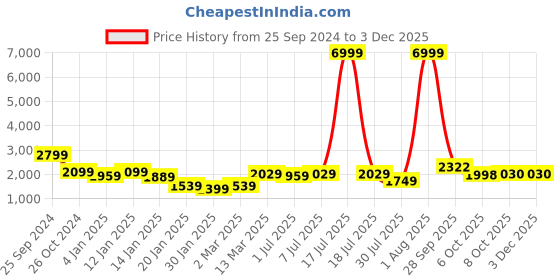 myntra.com GRIFFEL Men Sweatshirt griffel Price History Graph from 25 Sep 2024 to 2 Dec 2025