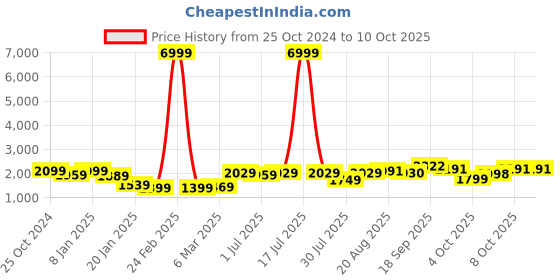 myntra.com GRIFFEL Men Sweatshirt griffel Price History Graph from 25 Oct 2024 to 9 Oct 2025