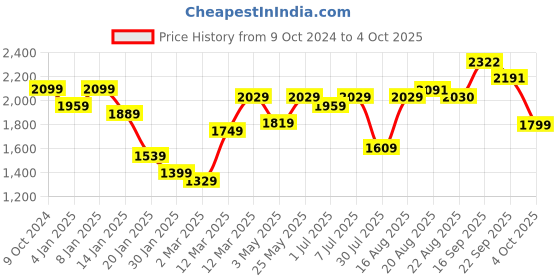 myntra.com GRIFFEL Men Sweatshirt griffel Price History Graph from 9 Oct 2024 to 4 Oct 2025