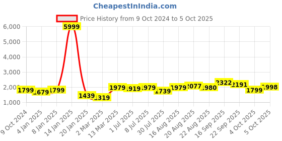 myntra.com GRIFFEL Men Sweatshirt griffel Price History Graph from 9 Oct 2024 to 4 Oct 2025