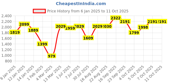myntra.com GRIFFEL Men Sweatshirt griffel Price History Graph from 6 Jan 2025 to 11 Oct 2025