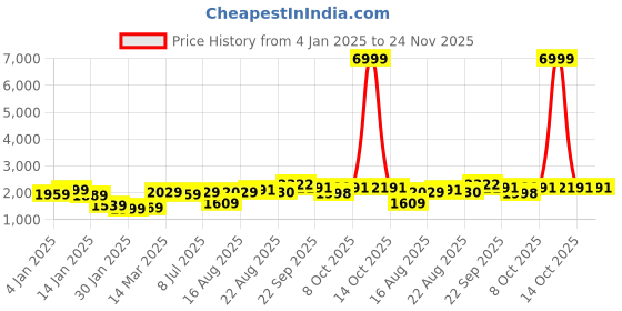 myntra.com GRIFFEL Men Sweatshirt griffel Price History Graph from 4 Jan 2025 to 24 Nov 2025