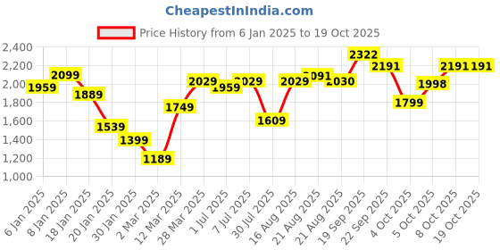 myntra.com GRIFFEL Men Sweatshirt griffel Price History Graph from 6 Jan 2025 to 18 Oct 2025