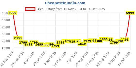 myntra.com GRIFFEL Men Sweatshirt griffel Price History Graph from 16 Nov 2024 to 14 Oct 2025