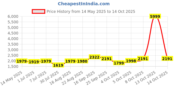 myntra.com GRIFFEL Men Sweatshirt griffel Price History Graph from 14 May 2025 to 14 Oct 2025
