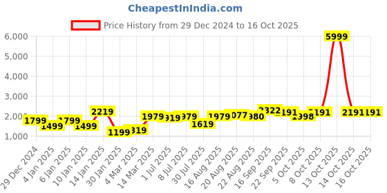 myntra.com GRIFFEL Men Sweatshirt griffel Price History Graph from 29 Dec 2024 to 16 Oct 2025