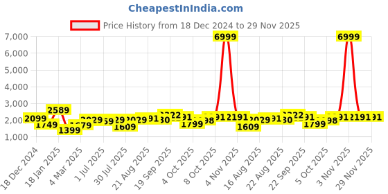 myntra.com GRIFFEL Men Sweatshirt griffel Price History Graph from 18 Dec 2024 to 29 Nov 2025