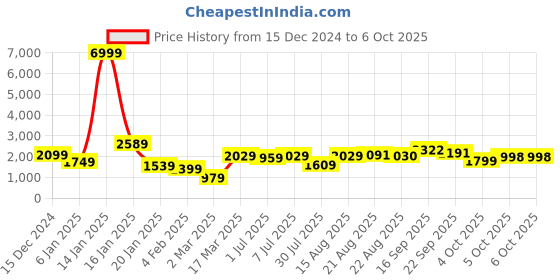 myntra.com GRIFFEL Men Sweatshirt griffel Price History Graph from 15 Dec 2024 to 5 Oct 2025