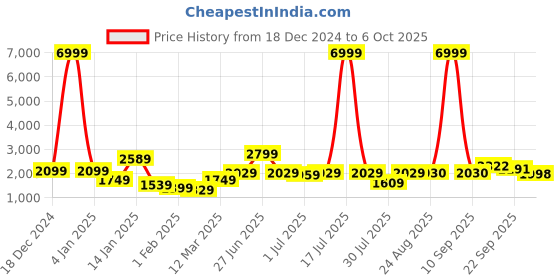 myntra.com GRIFFEL Men Sweatshirt griffel Price History Graph from 18 Dec 2024 to 6 Oct 2025