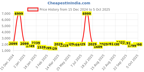 myntra.com GRIFFEL Men Sweatshirt griffel Price History Graph from 15 Dec 2024 to 5 Oct 2025
