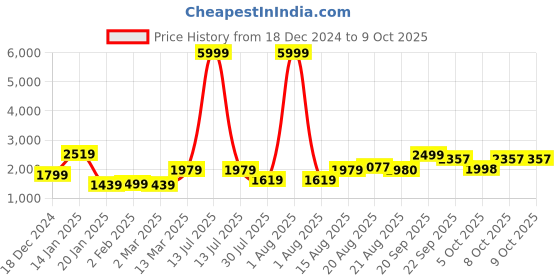 myntra.com GRIFFEL Men Sweatshirt griffel Price History Graph from 18 Dec 2024 to 9 Oct 2025