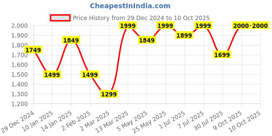 myntra.com GRIFFEL Men Sweatshirt griffel Price History Graph from 29 Dec 2024 to 9 Oct 2025
