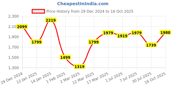 myntra.com GRIFFEL Men Sweatshirt griffel Price History Graph from 29 Dec 2024 to 16 Oct 2025