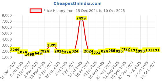 myntra.com GRIFFEL Men Sweatshirt griffel Price History Graph from 15 Dec 2024 to 10 Oct 2025