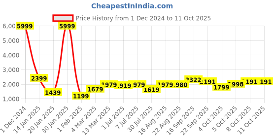 myntra.com GRIFFEL Men Sweatshirt griffel Price History Graph from 1 Dec 2024 to 8 Oct 2025