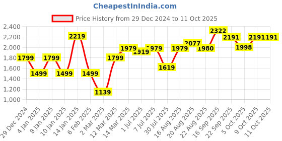 myntra.com GRIFFEL Men Sweatshirt griffel Price History Graph from 29 Dec 2024 to 11 Oct 2025