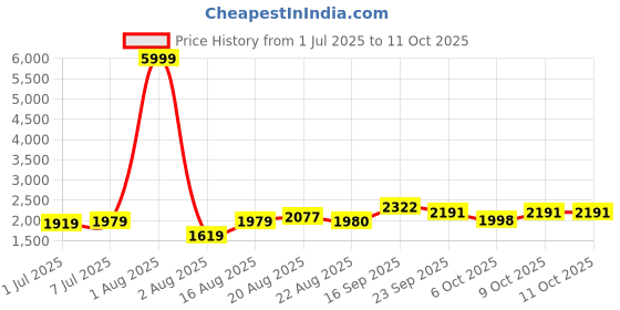 myntra.com GRIFFEL Men Sweatshirt griffel Price History Graph from 1 Jul 2025 to 9 Oct 2025