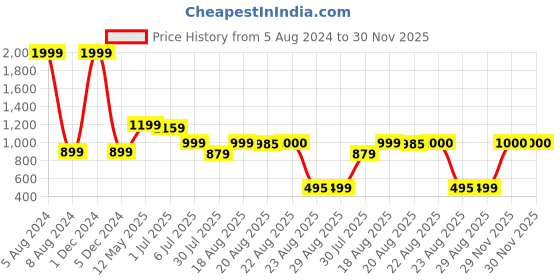 myntra.com GRIFFEL Men Tan Loose Fit Sports Shorts griffel Price History Graph from 5 Aug 2024 to 30 Nov 2025