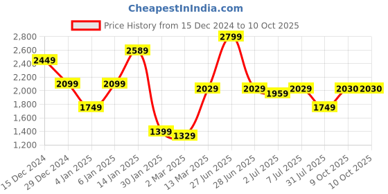 myntra.com GRIFFEL Men Turtle Neck Long Sleeves Front Open Zipped Sweaters griffel Price History Graph from 15 Dec 2024 to 9 Oct 2025