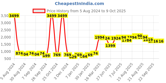 myntra.com GRIFFEL Men Typography Printed Cotton Track Pants griffel Price History Graph from 5 Aug 2024 to 8 Oct 2025