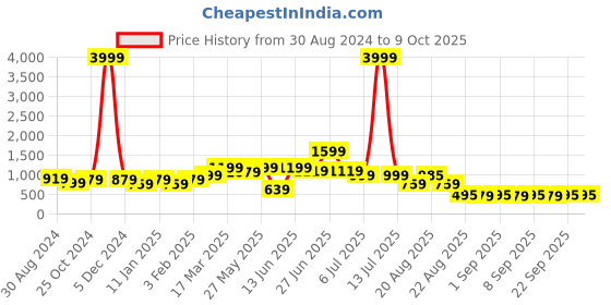 myntra.com GRIFFEL Men Typography Printed High-Rise Shorts griffel Price History Graph from 30 Aug 2024 to 8 Oct 2025
