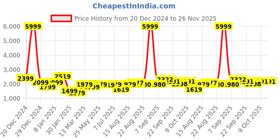 myntra.com GRIFFEL Men Typography Printed Hood Fleece Pullover Sweatshirt griffel Price History Graph from 20 Dec 2024 to 25 Nov 2025