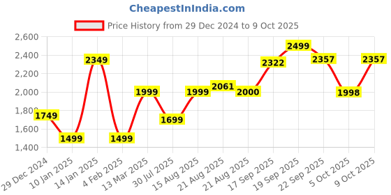 myntra.com GRIFFEL Men Typography Printed Hood Fleece Pullover Sweatshirt griffel Price History Graph from 29 Dec 2024 to 9 Oct 2025